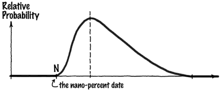 The completion-date probability curve.